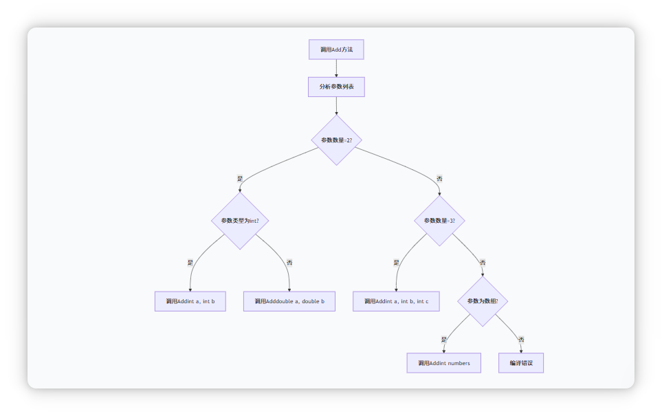 方法重载解析流程图