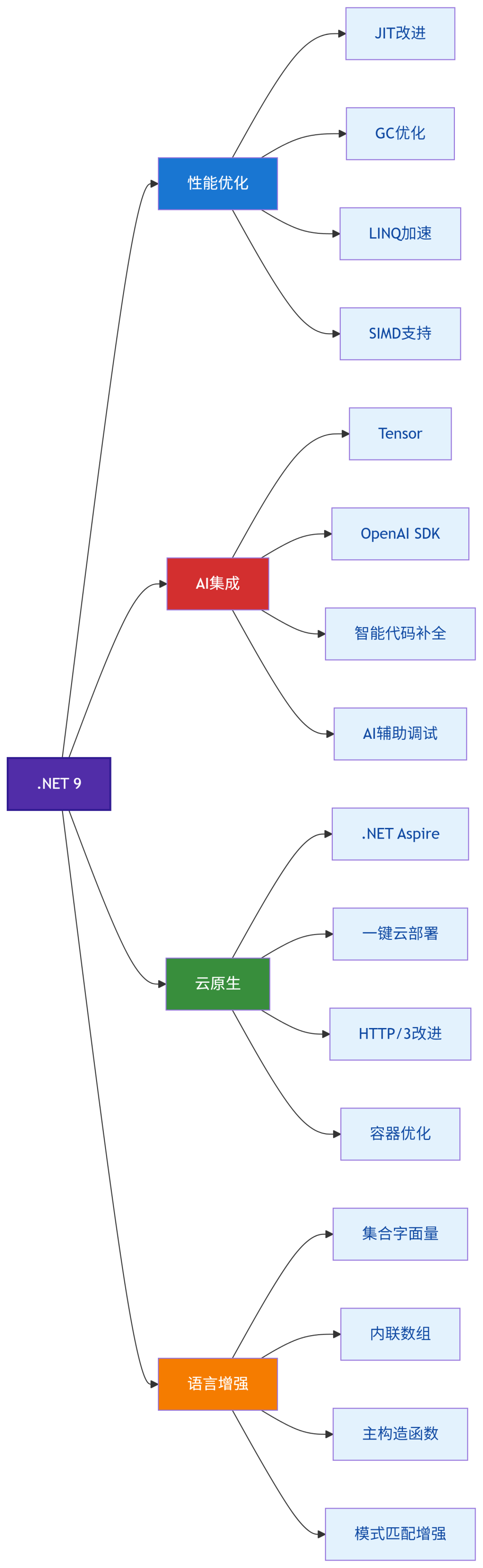 .NET 9新特性