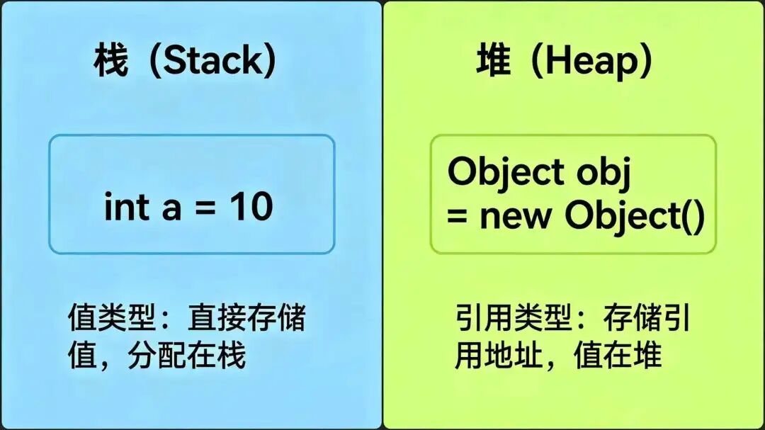 值类型与引用类型堆栈分配示意图