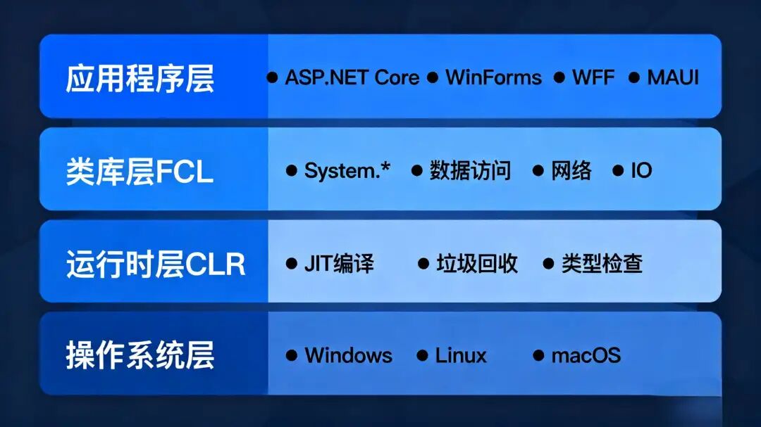 .NET 架构图