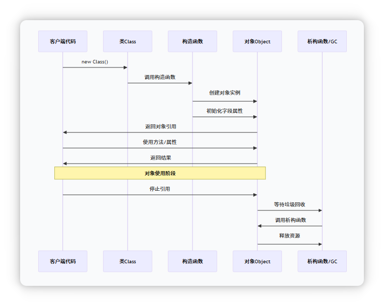 对象生命周期流程图