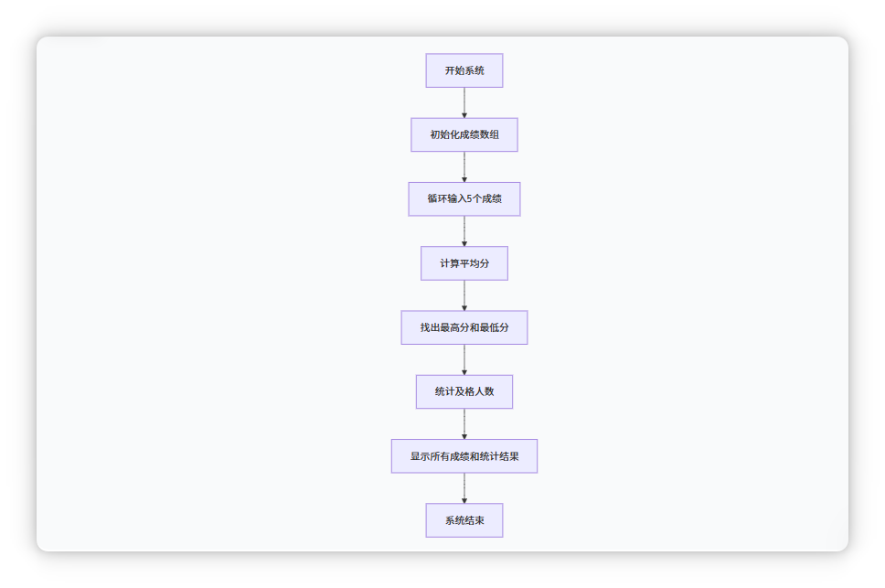 学生成绩管理系统实现流程图