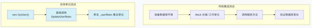 单元测试示例