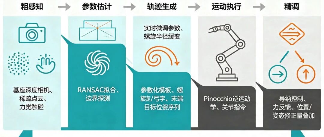 机械臂参数化轨迹规划落地流程