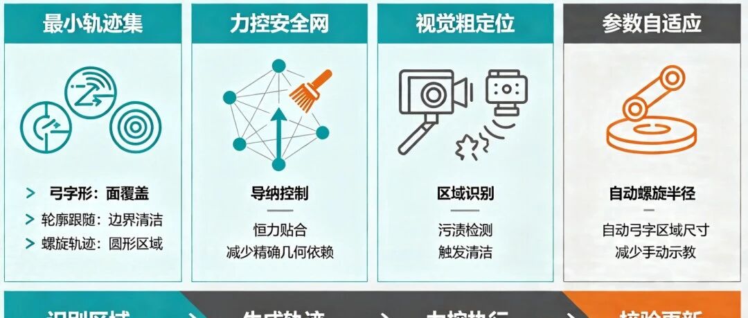 机器人弓字形模板的清洁轨迹