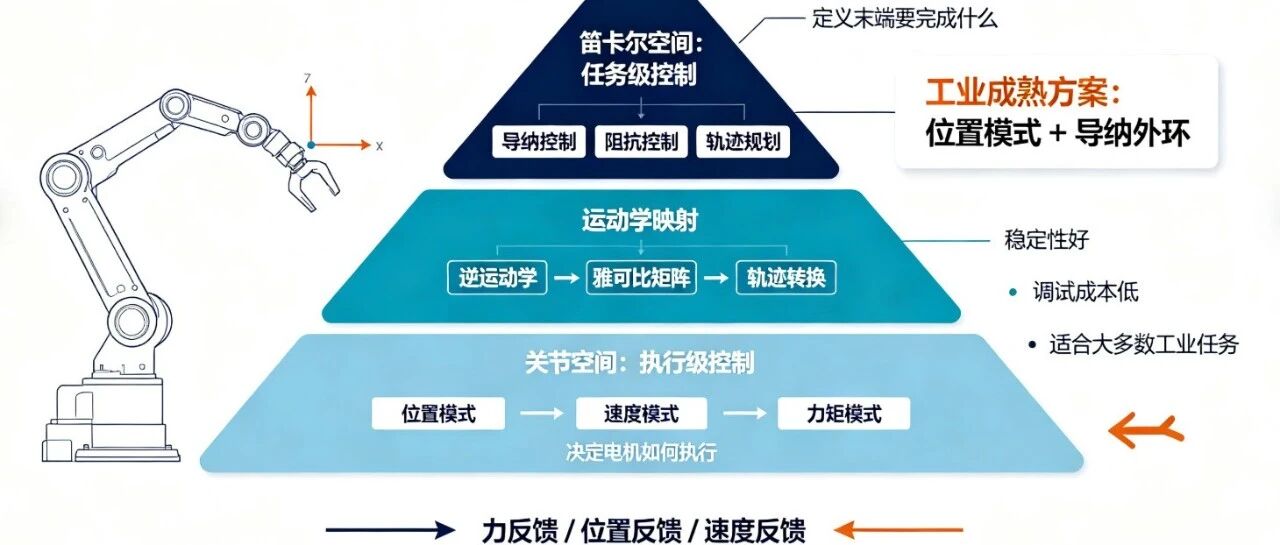 机械臂关节模组的控制模式