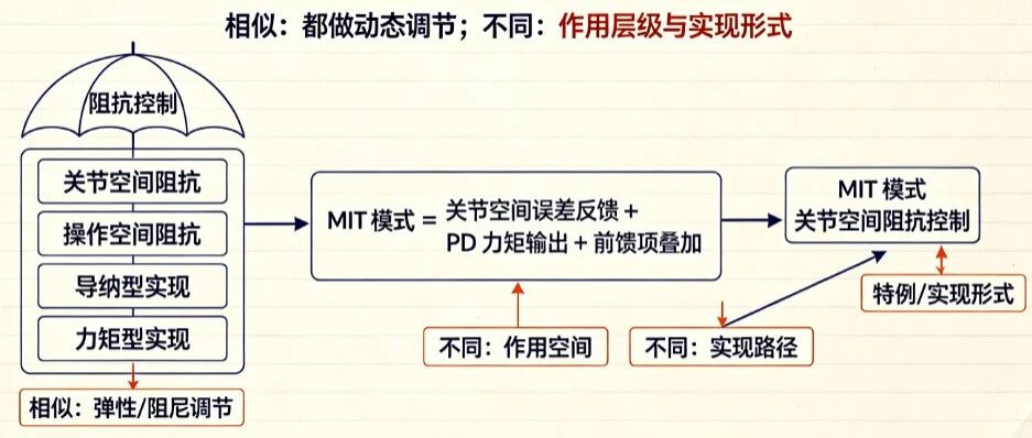 MIT模式与阻抗控制的关系