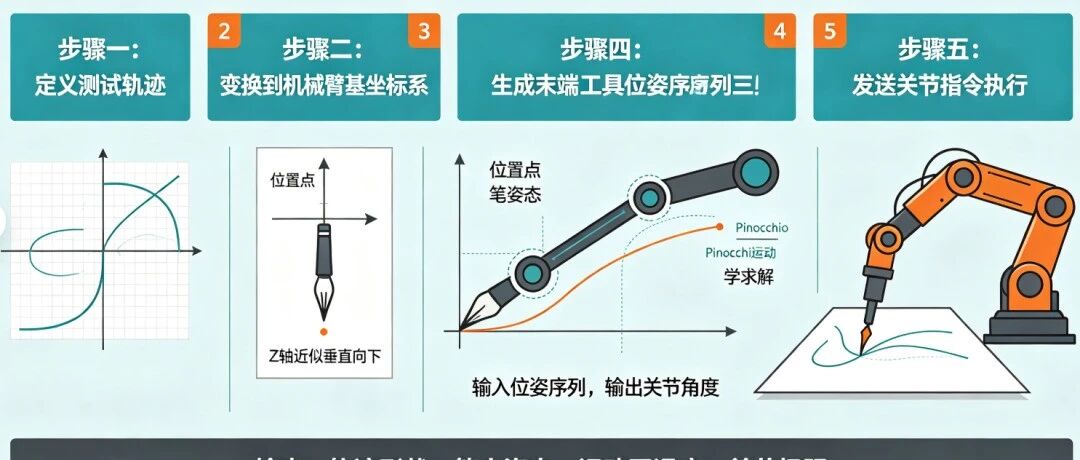 机械臂绘画的技术落地方案