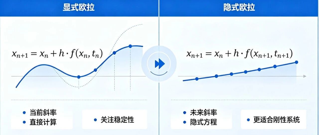 导纳力控的离散化方法：显示/隐式欧拉