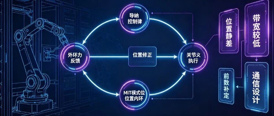 导纳力控外环 + 关节MIT模式，实现柔顺贴合