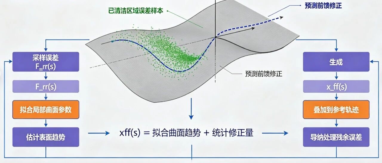 在线自适应前馈，实现连续空间的学习控制