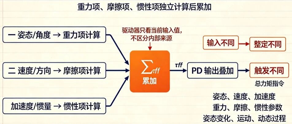 MIT模式中的惯性项求解