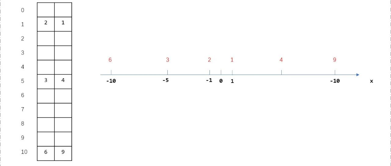 C++ 离散化算法