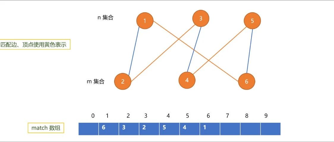 C++ 图进阶系列之剖析二分图的染色算法和匈牙利算法