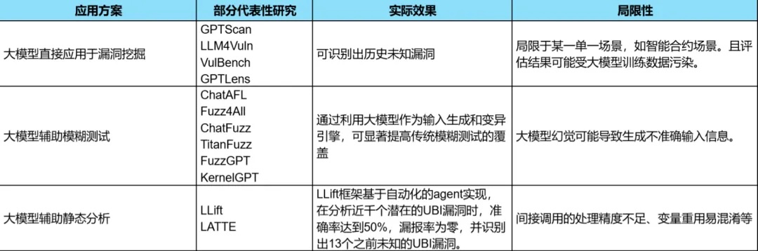 图4 大模型应用于漏洞挖掘文献调研现状