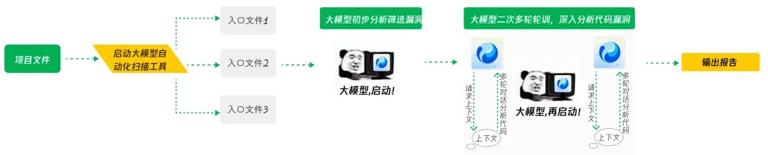 图5 大模型漏洞挖掘方案示意图