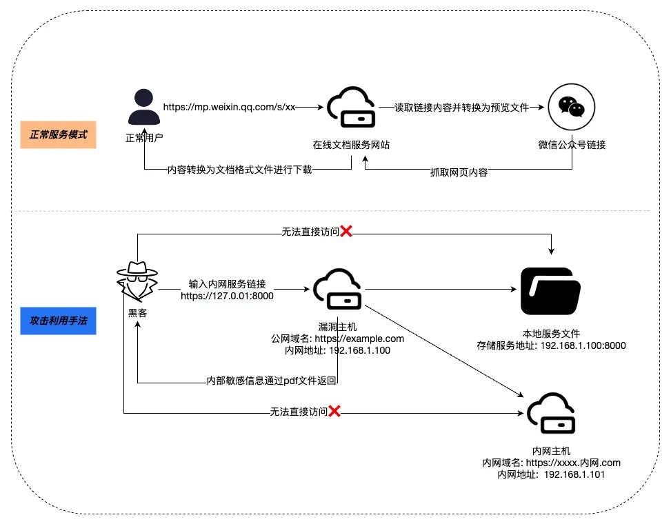 图10 针对某知名工具类产品0day漏洞的攻击手法演示