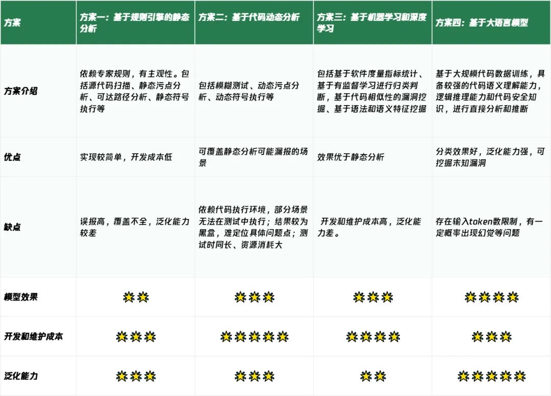 图2 常见的漏洞挖掘技术及其优缺点分析