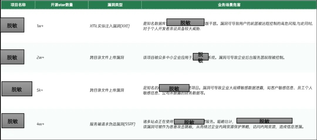 图6 在GitHub的Top热门项目中捕获的部分0day漏洞详情