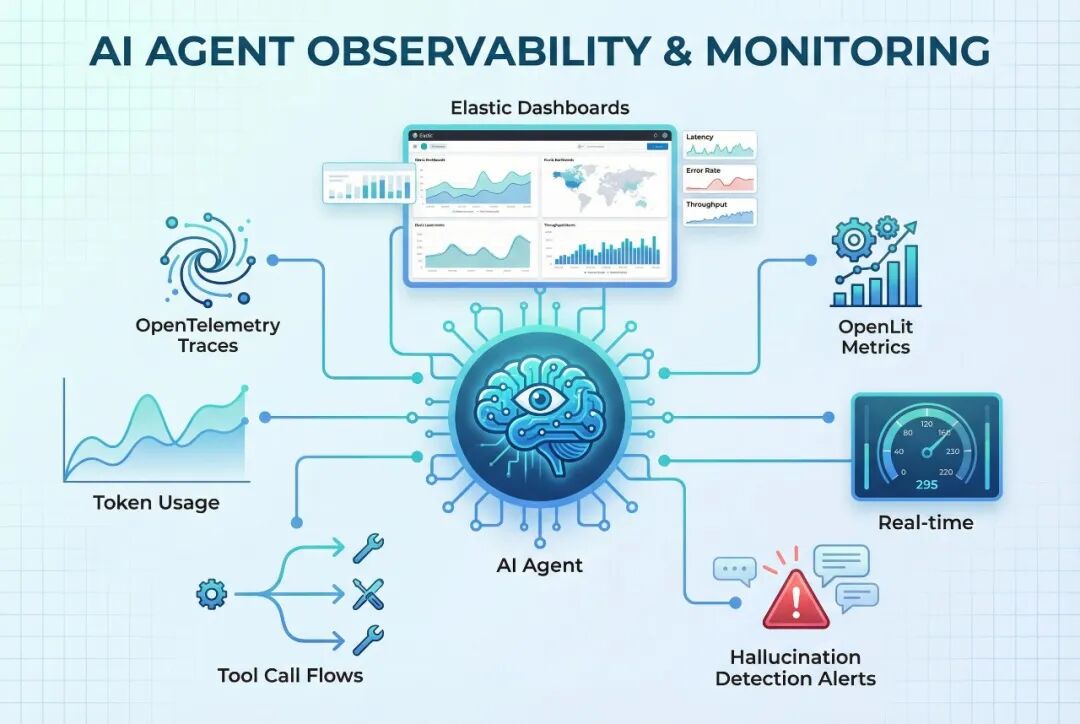 AI代理可观察性与监控
