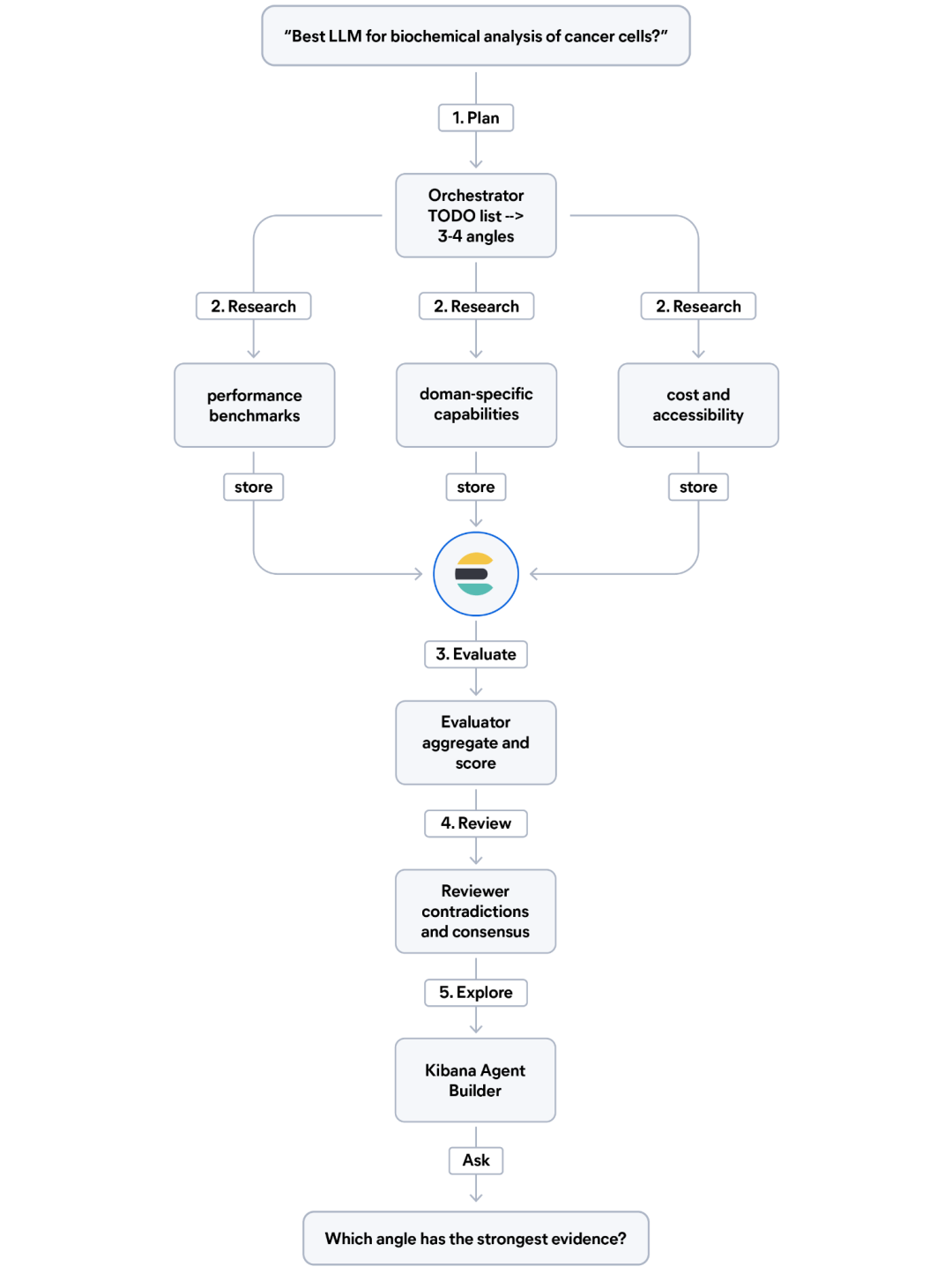 流程图展示了选择 LLM 的五步研究过程，包括规划、研究、评估、审查和探索阶段，每个步骤之间都有箭头连接，最后一个提示询问哪个角度的证据最强。