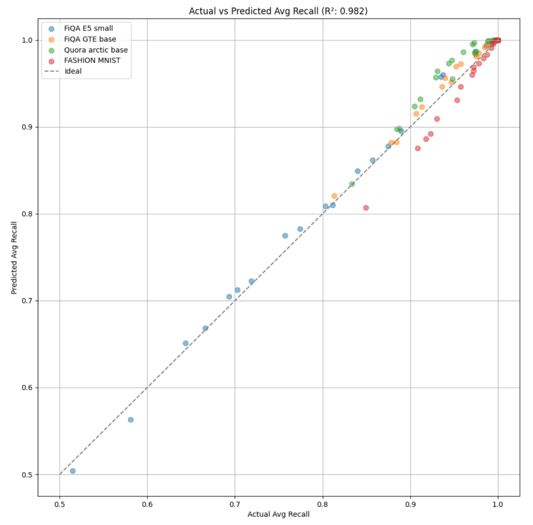 在四个数据集上预测的与实际的平均向量量化召回率，R² = 0.982，验证了端到端召回预测模型