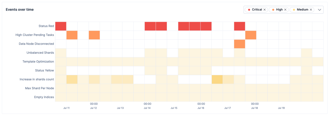 AutoOps events over time heatmap showing Critical Status Red, High Cluster Pending Tasks and Medium severity events including Unbalanced Shards and Template Optimization across an an Elasticsearch deployment over 10 days