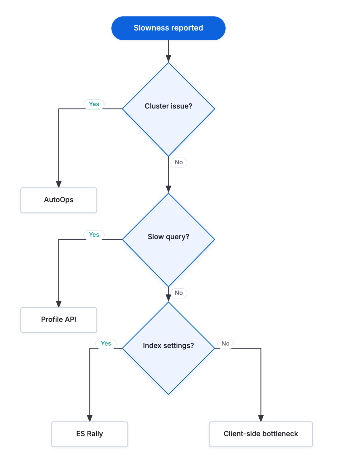 Flowchart showing steps for diagnosing reported slowness. It starts with “Slowness reported” and then branches through decisions labeled “Cluster issue?,” “Slow query?,” and “Index settings?,” leading to boxes for AutoOps, Profile API, ES Rally, and Client-side bottleneck.