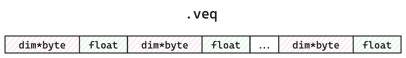 图 2：.veq 文件的简化布局。