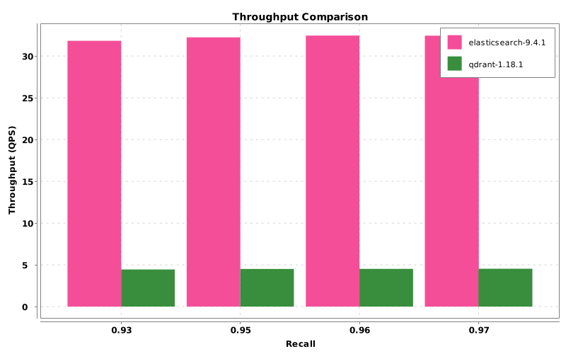 条形图比较了 Elasticsearch 9.4.1 和 Qdrant 1.18.1 在召回率 0.93、0.95、0.96 和 0.97 下每秒查询吞吐量，显示 Elasticsearch 在所有召回率下吞吐量大约高出 7 倍。