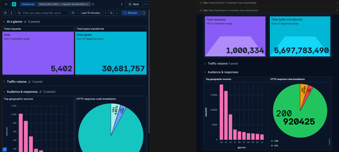 Two dashboards are shown side by side. The left dashboard titled “Editing Web traffic — Logstash (Dashbuilder)” displays recent traffic metrics, along with a traffic volume panel, a geographic bar chart, and a response‑code pie chart. The right dashboard shows a similar layout with higher totals and includes a traffic volume panel, a geographic bar chart, and a response‑code pie chart.