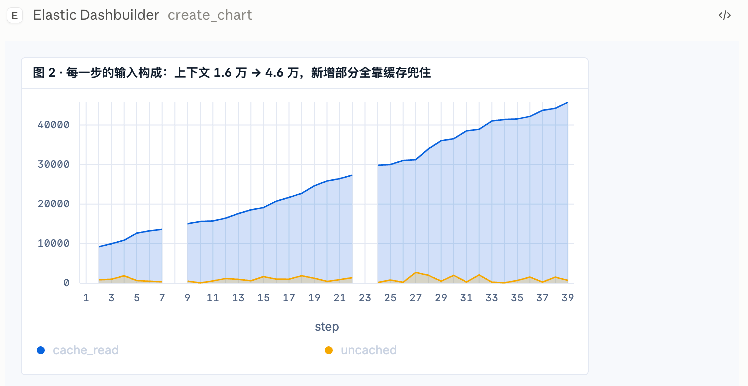 单个 turn 内每一步的输入构成