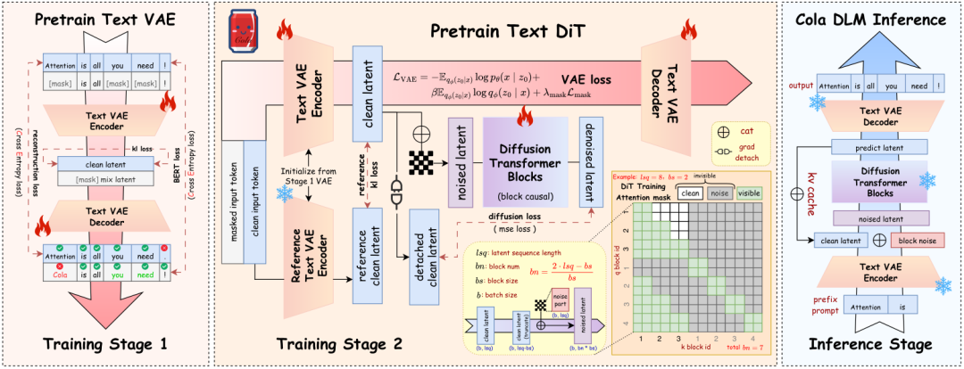 Cola DLM 整体工作流程：Stage 1 Text VAE 预训练 → Stage 2 联合 VAE + DiT 训练 → 推理阶段