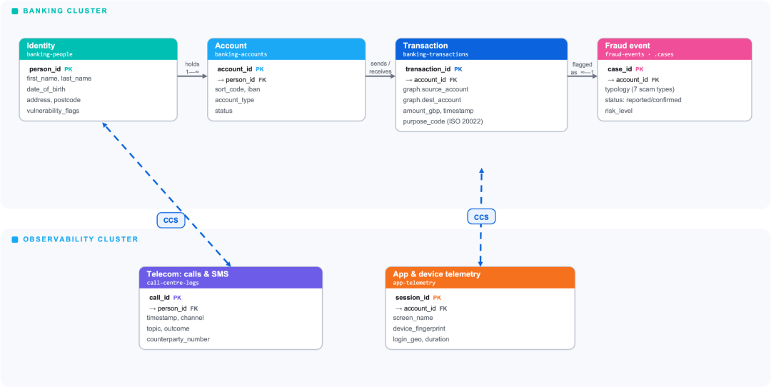 Elasticsearch 欺诈调查数据模型，显示跨集群搜索将银行交易索引连接到可观测性集群中的行为遥测数据