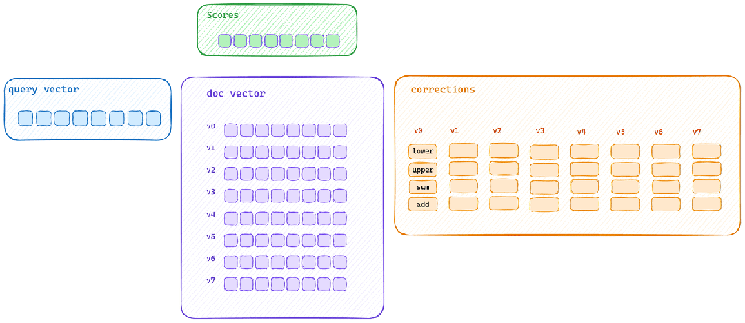 Animated diagram showing the bulk scoring path in Elasticsearch DiskBBQ. It includes a query vector, document vectors labeled v0–v7, correction operations (lower, upper, sum, add), and resulting scores, illustrating how the query vector and block of document vectors pass through SIMD‑optimized correction steps to produce scores.