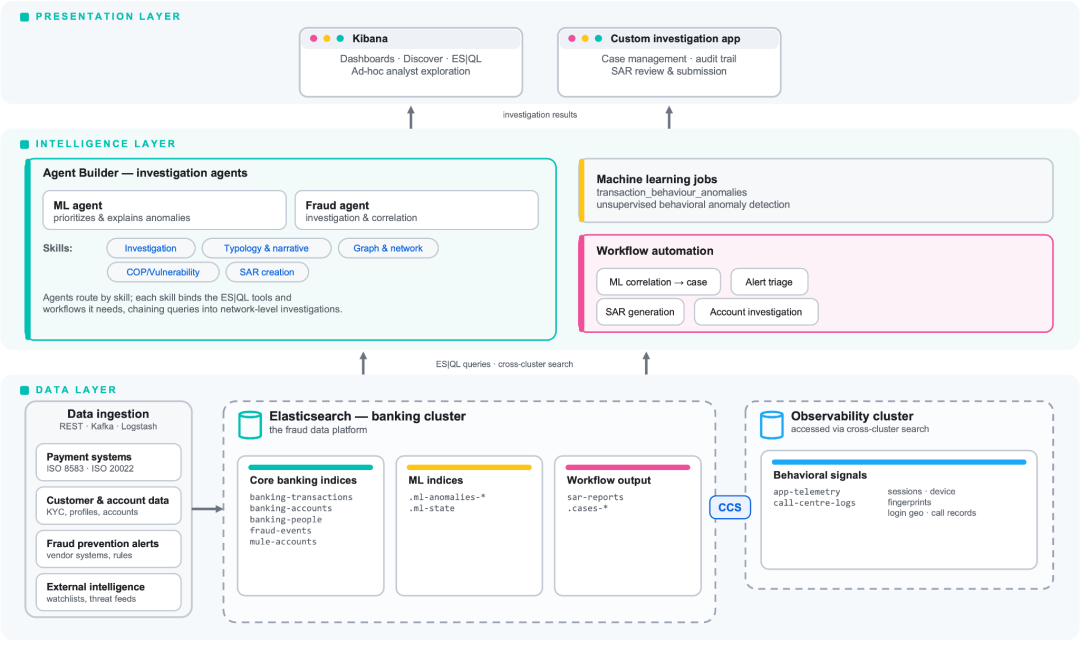 Elasticsearch 欺诈调查平台架构，包含 Agent Builder、ES|QL 查询、跨集群搜索和 Kibana，横跨数据、智能和展示层