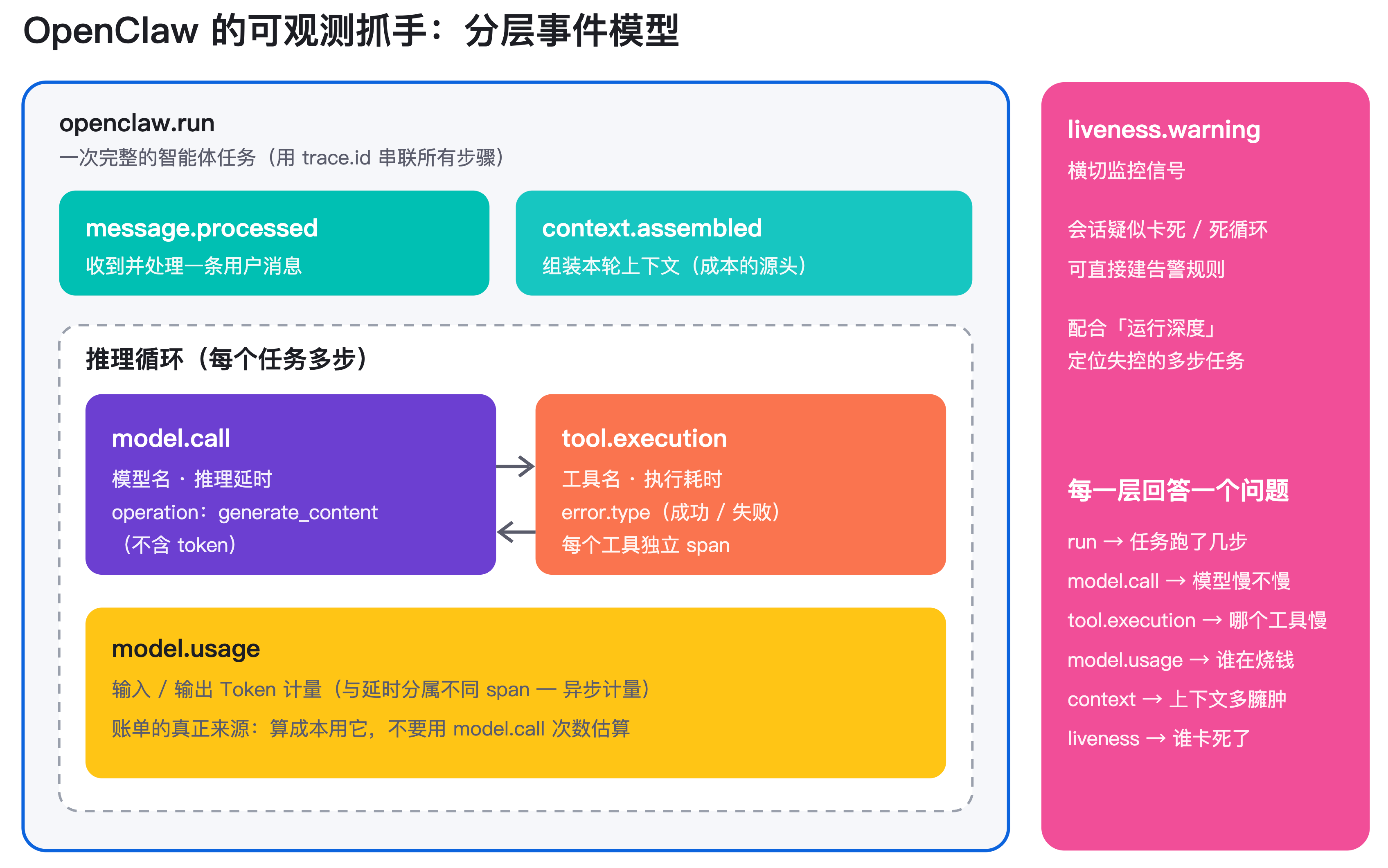 OpenClaw 分层事件模型