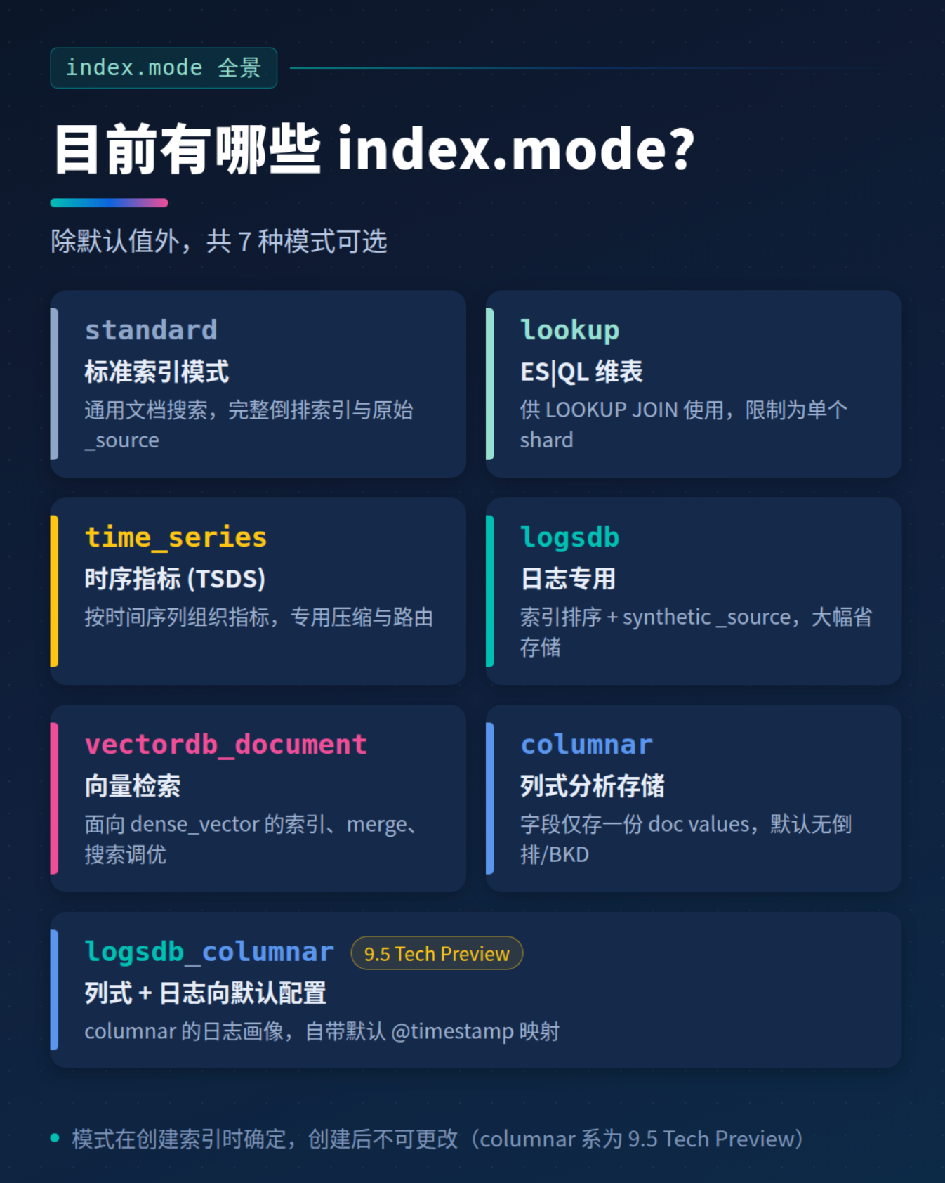 ES存日志很贵？我用ES 9.5把日志从4.5G压到412M 压缩比11.2倍，日志硬扫每秒128万行！