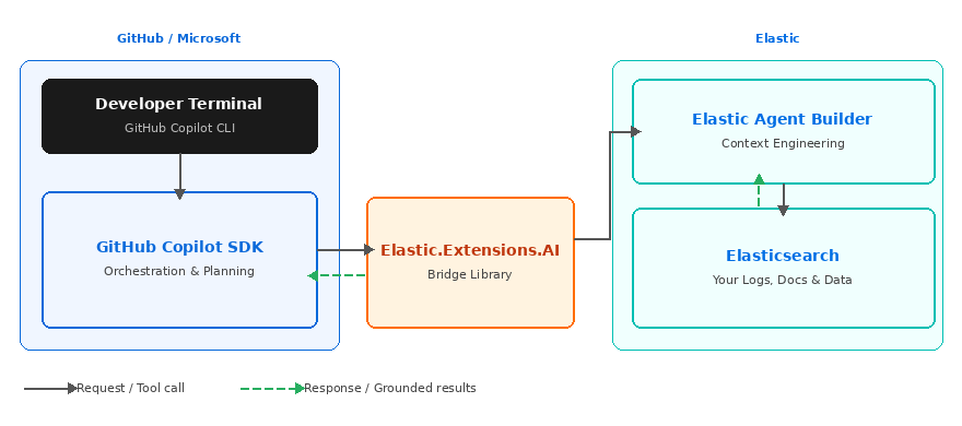 GitHub Copilot SDK 和 Elastic