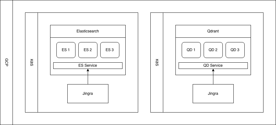 架构图显示了 GCP 上的基准测试集群设置。两个 Kubernetes 集群并排：左侧包含三个 Elasticsearch 节点，位于 ES Service 后，Jingra 作为基准测试客户端。右侧镜像此设置，包含三个 Qdrant 节点，位于 QD Service 后，同样由 Jingra 驱动。