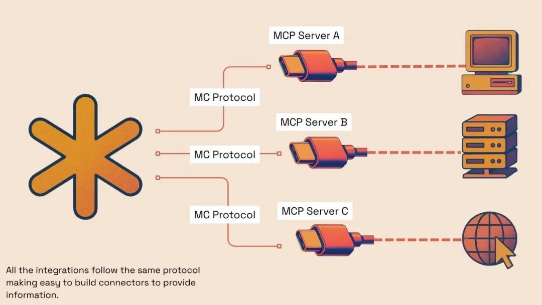 MCP：AI世��的USB-C接口