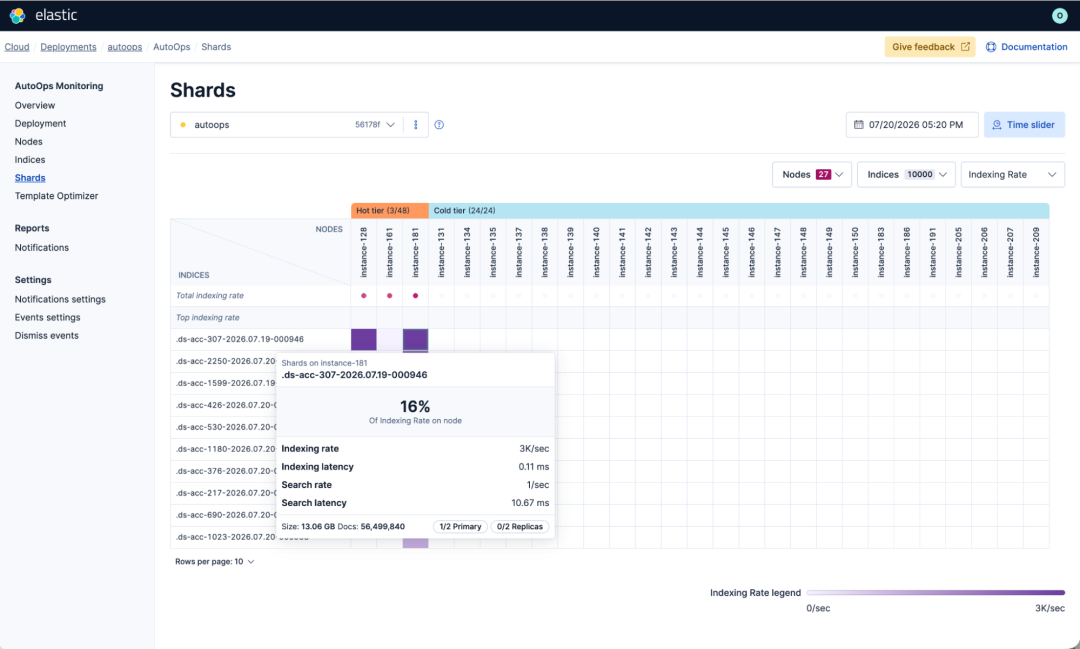 AutoOps Shards view for an Elasticsearch cluster showing hot and cold tier nodes with an indexing rate tooltip for a specific index on instance-181, displaying 3K/sec indexing rate and 56 million documents