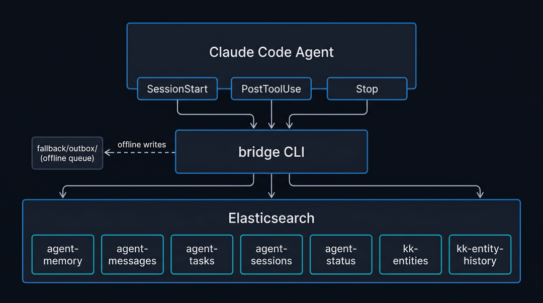agent-memory architecture