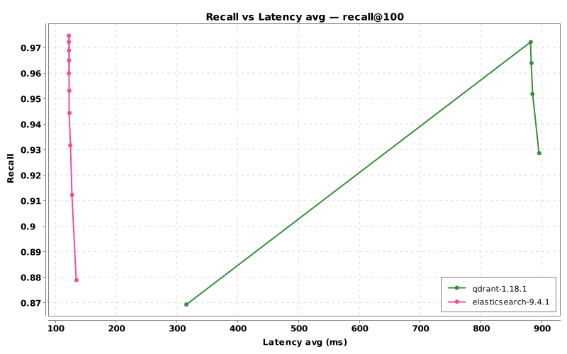 折线图显示了 Elasticsearch 9.4.1 和 Qdrant 1.18.1 的召回率与平均延迟（毫秒）。Elasticsearch 在所有召回率下均保持 120 到 150 毫秒的低延迟，而 Qdrant 的延迟随着召回率的增加从 315 毫秒急剧上升到 900 毫秒。