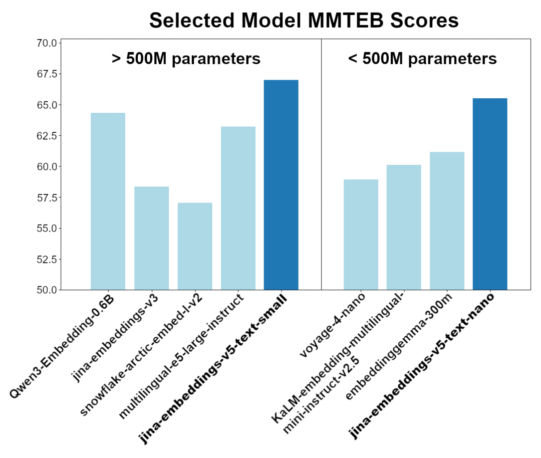 jina-embeddings-v5-text MMTEB 得分