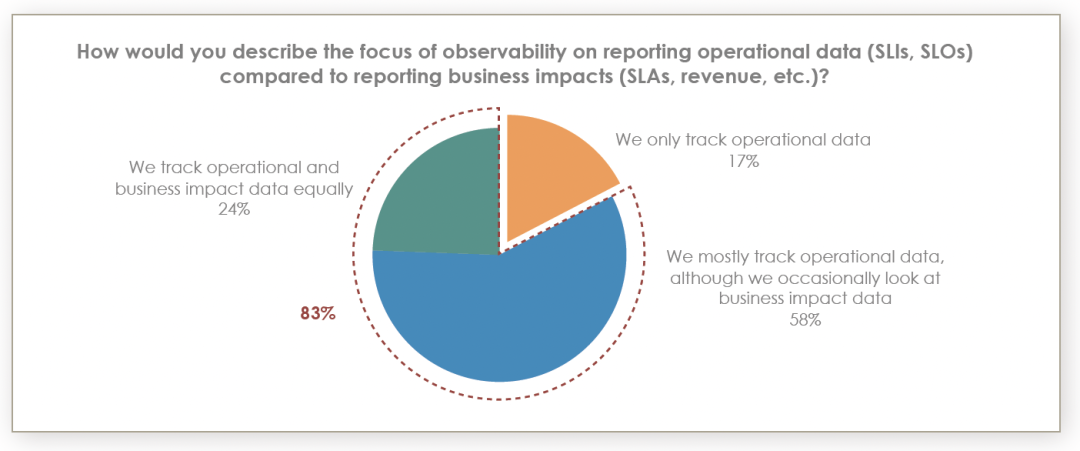 愿景与能力之间差距的饼状图