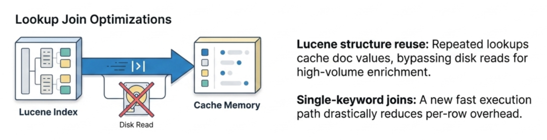 ES|QL lookup join 优化:Lucene 结构重用缓存文档值以绕过磁盘读取,单关键字连接使用更快的执行路径以减少每行开销。