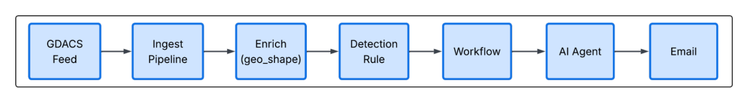 Pipeline flowchart Alt text: Horizontal flowchart with seven labeled boxes connected by arrows: GDACS feed, ingest pipeline, enrich (geo_shape), detection rule, workflow, AI agent, and email.
