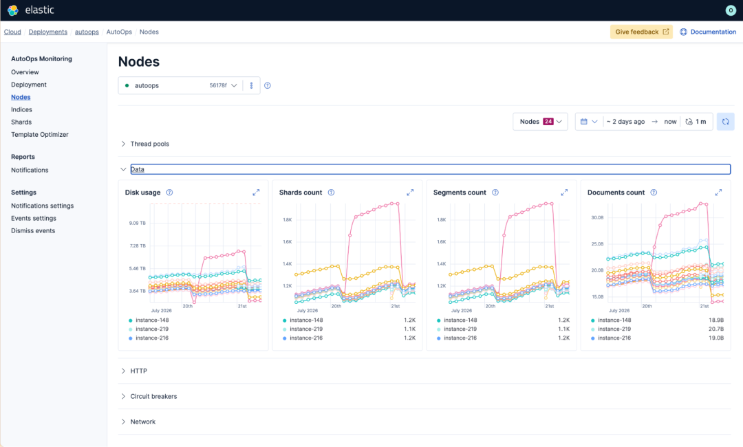 AutoOps Nodes view for an Elasticsearch deployment showing disk usage, shards count, segments count, and documents count charts across 24 nodes over a two-day period