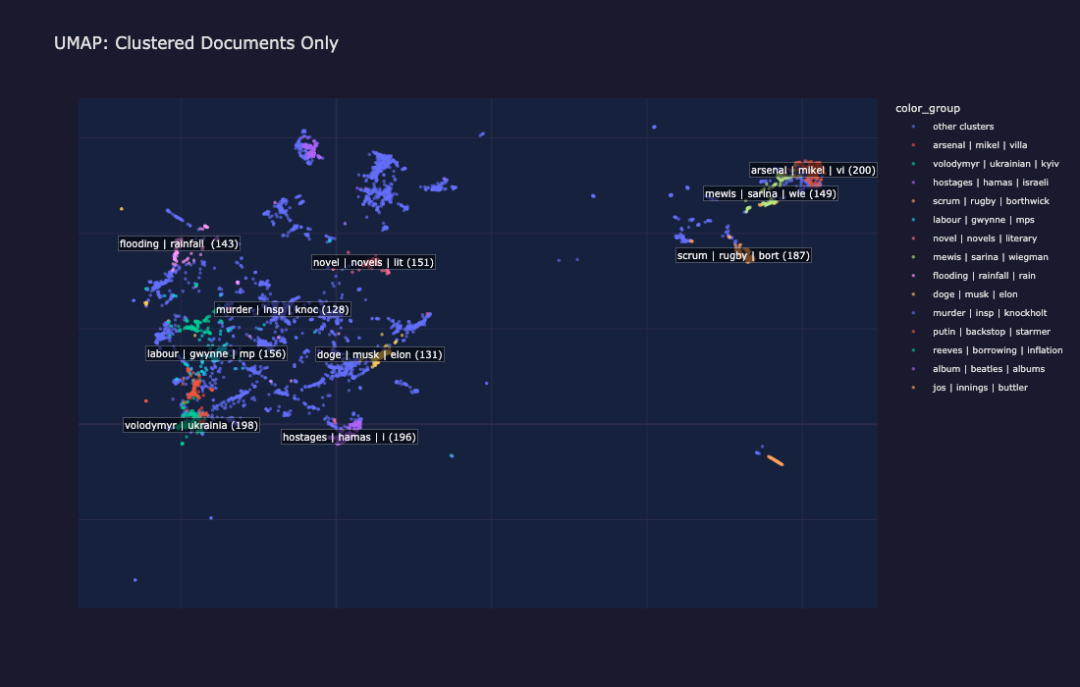 仅聚类文档的 UMAP 投影